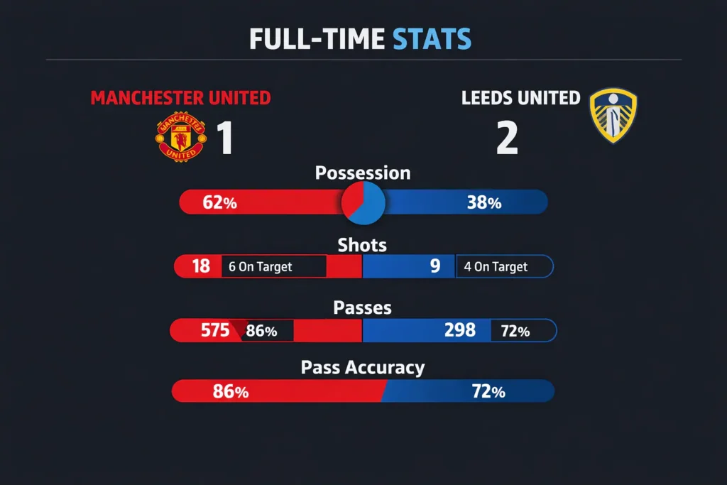statistik man utd vs leeds